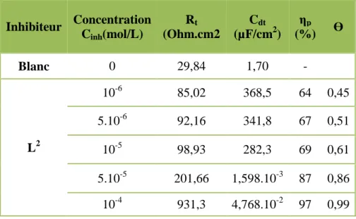 Tableau II.7 : Paramètres d’impédance de l’acier au carbone XC48 dans le milieu HCl   contenant différentes concentrations de l’inhibiteur L 2 