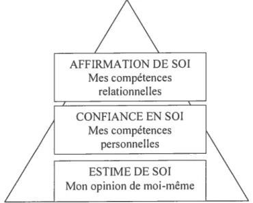 Figure 1 — Pyramide de la confiance en soi (Tirée de Fanget, 2006, p. 39)