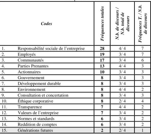 Tableau 3 - Les codes les plus fréquents et les codes pertinents dans le discours des  entreprises 