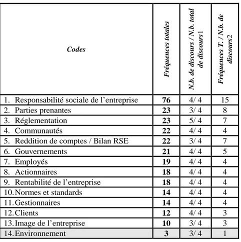 Tableau 2 - Les codes les plus fréquents et les codes pertinents dans le discours  des associations patronales 