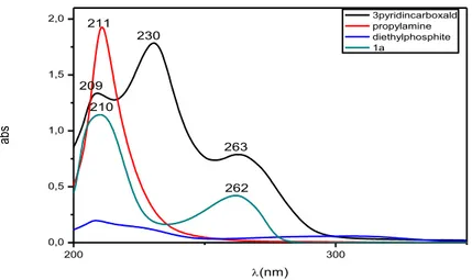 Fig. 18.  Spectre UV-vis caractéristique de la molécule diethyl ((propylazanediyl)bis(pyridin- ((propylazanediyl)bis(pyridin-3-ylmethylene))bis(hydrogen phosphonate) (1a) enregistré en éthanol à température ambiante 