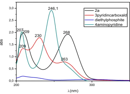 Fig. 31. Spectre UV-vis caractéristique de la molécule diethyl ((pyridin-4-ylazanediyl) bis  (pyridin-3-ylmethylene))bis (hydrogen phosphonate) (2a) en éthanol à température ambiante 
