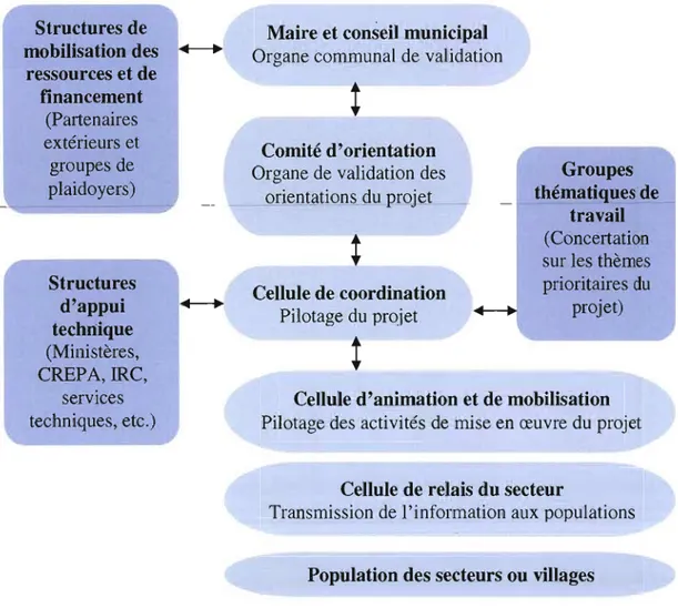 Figure 3.3:  Schéma du cadre de concertation du PASUB  (Konaté,  2006) 