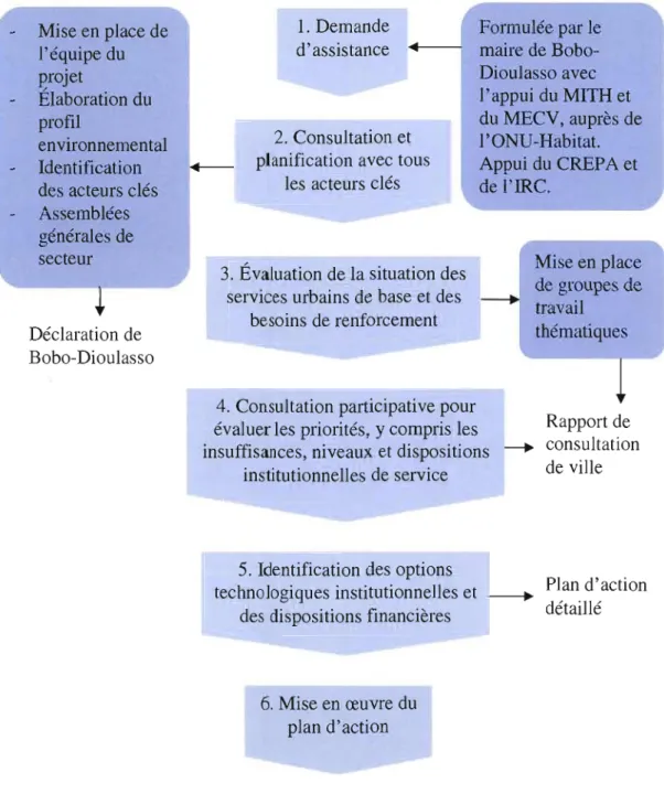 Figure 3.4: Parcours suivi  pour la  mise en œuvre du PASUB (Konaté, 2006) 