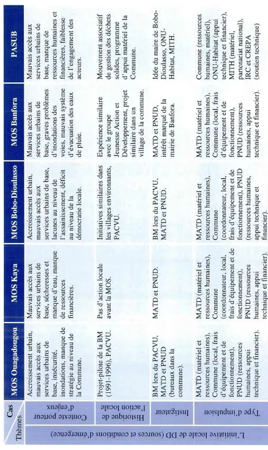 Tableau 4.1 : Synthèse concernant les initiatives locales de DD  Cas  MOS Ouagadougou MOS Kaya MOS Bobo-Dioulasso MOSBanfora PASUB Thèmes  Accroissement urbain, Mauvais accès aux Accroissement urbain, Mauvais accès aux Mauvais accès aux  S mauvais accès au