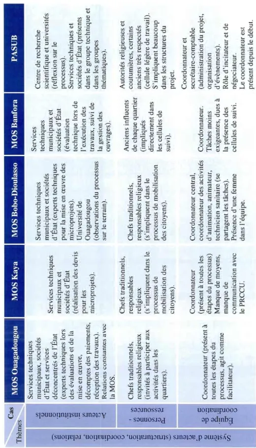 Tableau 4.2 : Synthèse concernant les systèmes d'acteurs (suite)  Cas  PASUB Thèmes  - Services techniques  Services '&#34; municipaux, sociétés Services techniques Centre de recherche '0  techniques c  d'État et services municipaux et sociétés scientifiqu