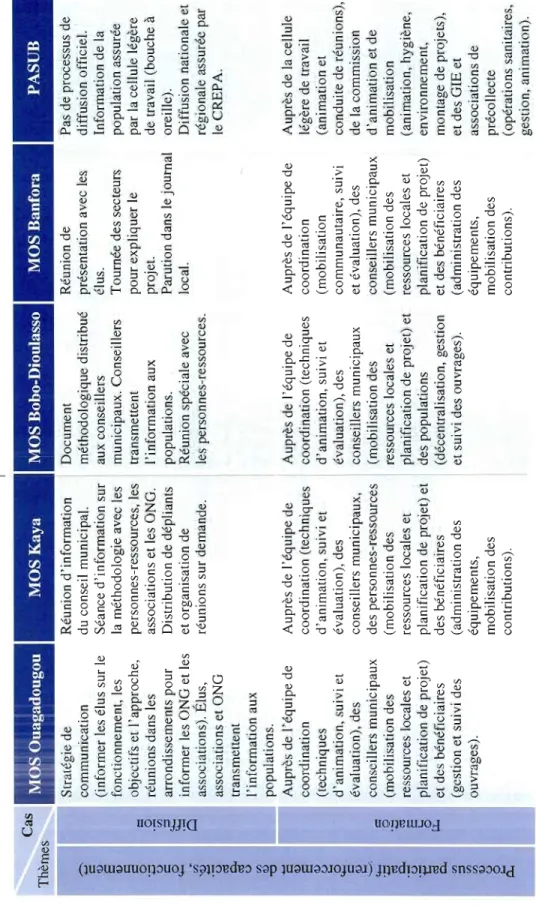Tableau 4.3 : Synthèse concernant les processus participatifs  1  Cas  MûS Ouagadougou MûS Kaya MûS Bobo-Dioulasso MûS Banfora PASUB Thèmes  Stratégie de Réunion d'information  1 Document	 Réunion de Pas de processus  ........