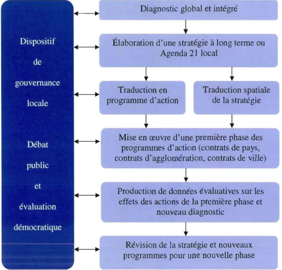 Figure  1.1  :  Synthèse de la démarche Agenda  21  local (Coméliau et al.,  2001) 
