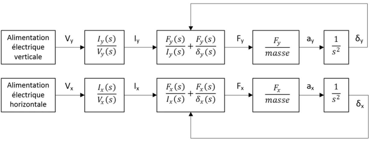 Figure 3-6 : Schéma-bloc du PMH homopolaire de l'alimentation électrique jusqu'à l'accélération du rotor 