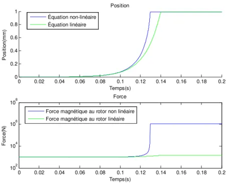 Figure 3-8 : Comparatif des modèles linéaire et non linéaires sur l’axe vertical sans correcteur 