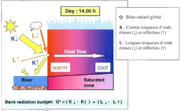 Figure 2.4. Ulustration des principes de microclimatologie sur la période diurne 