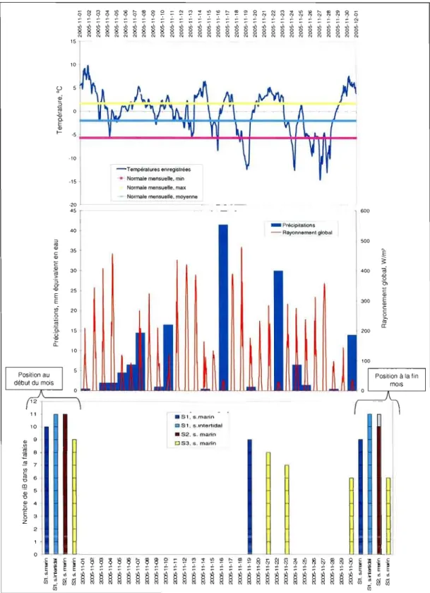 Figure  4.2.  Conditions  climatiques  et  reculs  des  falaises  observés  au  mOlS  de  novembre 2005  à  Ragueneau