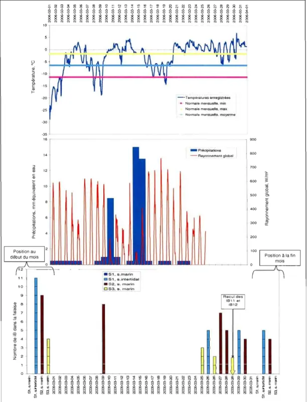 Figure 4.10.  Conditions  climatiques  et  reculs  des  falaises  observés  au  mois  de  mars  2006  à  Ragueneau