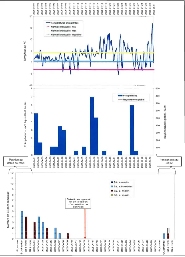 Figure  4.12.  Conditions  climatiques  et  reculs  des  falaises  observés  au  mois  d'avril  2006  à  Ragueneau