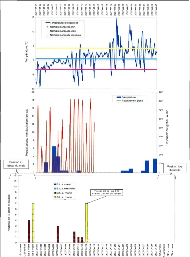 Figure  4.24.  Conditions  climatiques  et  reculs  des  falaises  observés  au  mois  d'avril  2007  à  Ragueneau, 