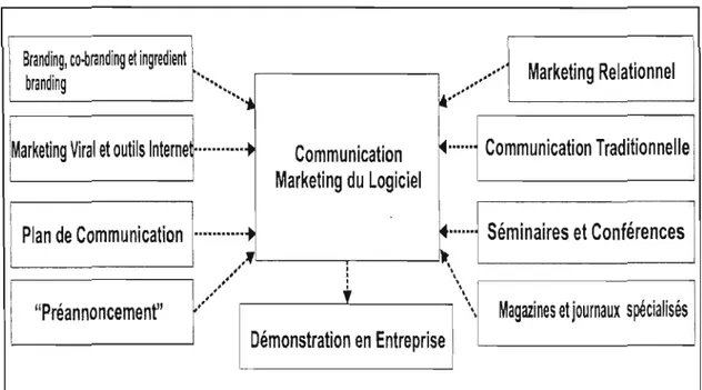 Figure 2.1  La  communication  marketing de  l'entreprise de  haute technologie 