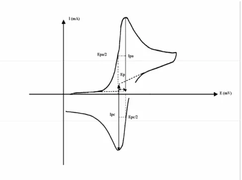 Figure 10. L’allure générale de la courbe voltamperommetrique et ses grandeurs caractéristiques  [52]