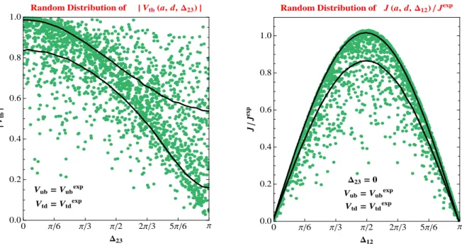 FIG. 1: Distribution of |V tb (a, d, ∆ 23 )| with random a, d and ∆ 23 with respect to ∆ 23 (left panel), where a and d are two diagonal elements of the quark mass matrices H u and H d , and ∆ 23 is the difference between the phases of the H (23) elements 