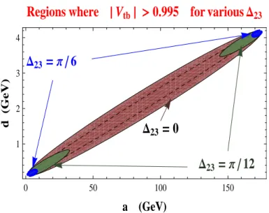 FIG. 2: Regions in the plane (a, d) where |V tb | > 0.995, for three different values of ∆ 23 