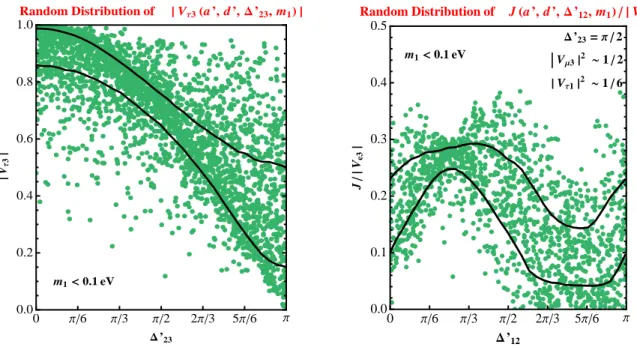 FIG. 3: Distribution of |V τ 3 (a 0 , d 0 , ∆ 0 23 , m 1 )| with random a 0 , d 0 , ∆ 0 23 and m 1 (defined as the mass of the lightest neutrino) with respect to ∆ 0 23 (left panel)