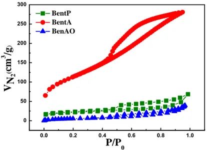 Figure 2.3. Isothermes d’adsorption-désorption de l’azote à 77 K pour la BentP, la BentA et la  BentAO