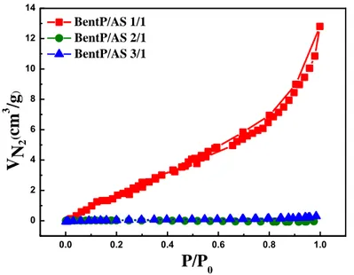 Figure 2.4.  Isothermes d’adsorption-désorption de l’azote à 77 K pour BentP/AS 1/1, 2/1 et  3/1