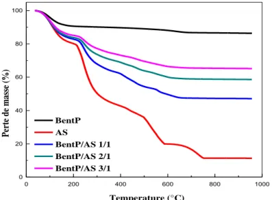 Figure  2.11.  Analyse  thermogravimétrique  de  la  BentP;  BentP/AS  1/1;  BentP/AS  2/1; 