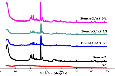 Figure 2.18. Spectres de diffraction des rayons X de BentAO; BentAO/AS 1/1; BentAO/AS  2/1; BentAO/AS 3/1 et AS