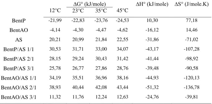 Tableau  3.5.  Les  paramètres  thermodynamiques  ΔH 0 , ΔS 0   et  ΔG 0   relatifs  à  l’adsorption  du  méthyl orange sur les adsorbants
