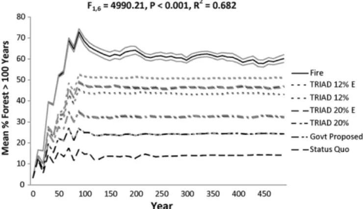 Fig. 4. Mean  standard errors (grey lines) of effective mesh size of patches deﬁned as 20-year age-classes over 490 years for the six different management scenarios and the ﬁre-only scenario
