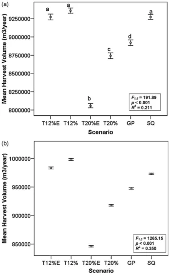 Fig. 6. Mean  standard error of harvest volume per year over (a) the ﬁrst 150 and (b) all 490 years of simulation for six different management scenarios