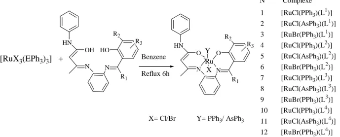 Tableau I-1: Oxydation catalytique des alcools par des complexes de ruthénium. 