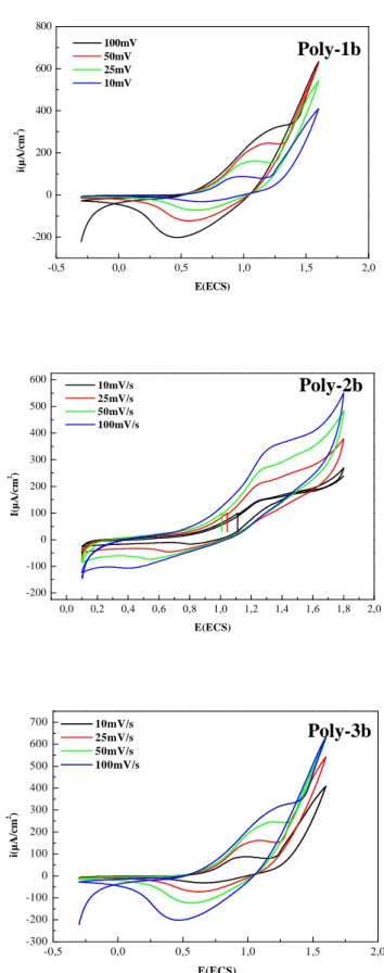 Figure III-3: Voltammogrammes cycliques relatif aux films des polymères (poly-1b, poly- poly-2b et poly-3b) dans CH 3 CN/TBAP (10 -1 M), obtenue sur électrode de carbone vitreux pour 