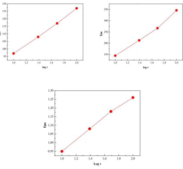 Figure III-5: Représentation graphique de la  fonction Ep a  =f (logv). 