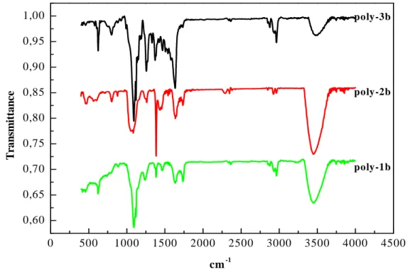 Figure III-8: Spectres IR des films de polypyrrole préparés sur l'électrode de verre OIE