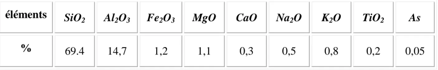 Tableau II-1 : La composition chimique de l’argile brute de Maghnia (% en poids) [1,2]