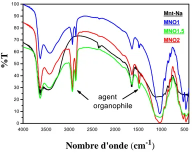Figure III-3 : Superposition des spectres infrarouge de la Mnt-Na et les Mnt organophiles  échangées à différents CEC