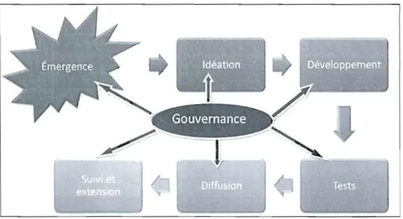 Figure 1.6 Processus d'innovation inspiré  de la  méthode Stage-Gate de  Cooper (2001) revue par  Midgley (2009)