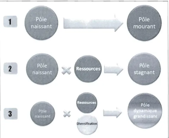 Figure 1.8 Évolution des  pôles d'innovation inspirée  d'Andonian, Loos et Pires (2009)