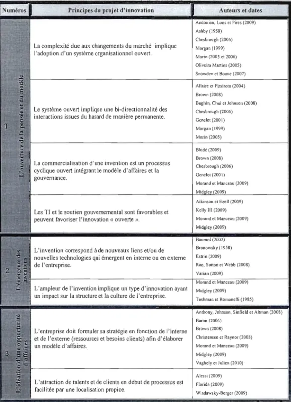 Tableau  1.1  Principes issus de la  littérature sur  _la~0I!1ple~it~_et l'innovation