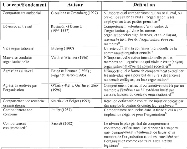 Tableau  2.1  :  Les définitions des  mauvais comportements au travail 