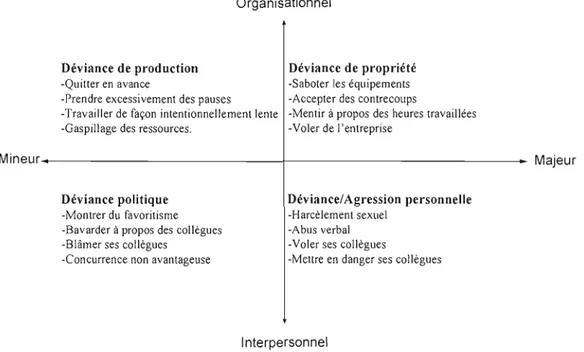 Figure  2.1  :  Typologie des comportements déviants au travail  (Robinson et Bennett,  1995) 