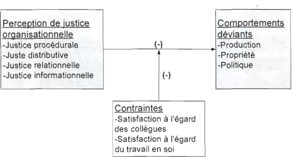 Figure  2.3 :  Le modèle de recherche 