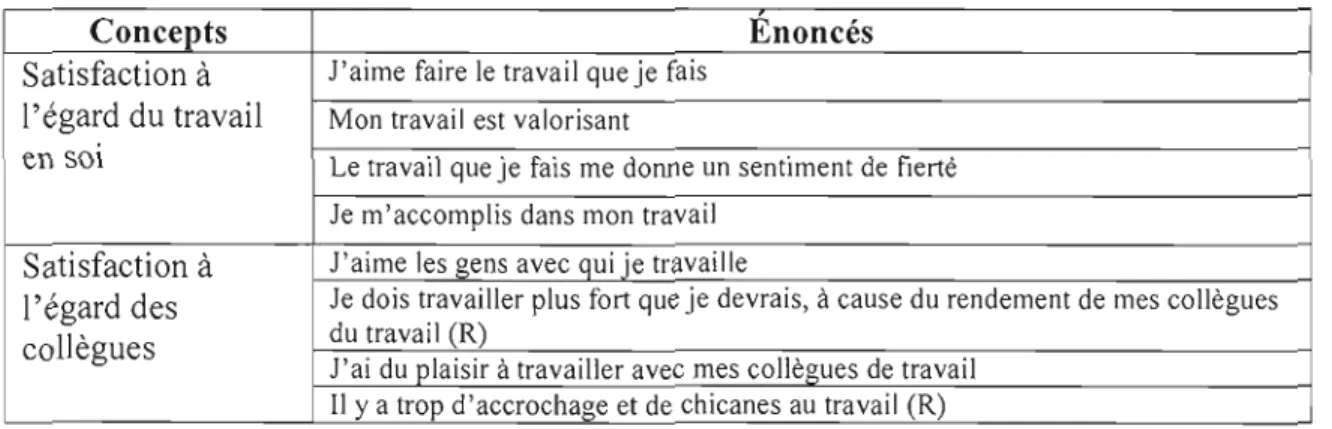 Tableau  3.2 :  La liste des  énoncés reliés aux variables  modératrices. 