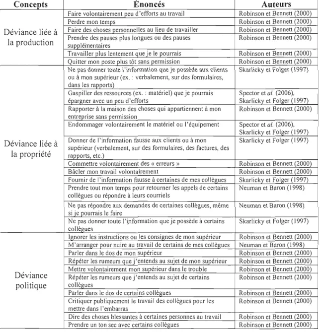 Tableau  3.3 :  La  liste des  énoncés reliés aux dimensions de la  déviance au  travail 