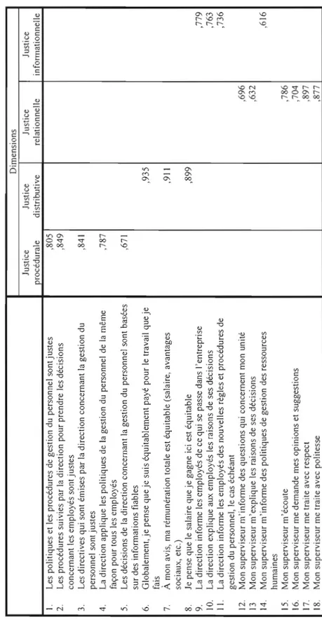 Tableau 3.4 : Les résultats de l'analyse factorielle (rotation Varimax) pour les dimensions  organisationnelle  Dimensions  Justice Justice Justice  procédurale distributive relationnelle informationnelle  1.	 Les politiques et les procédures de gestion du