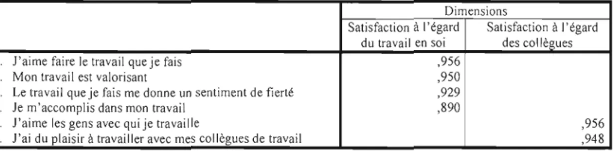 Tableau  3.5 :  Les résultats  de l'analyse factorielle (rotation  Varimax)  pour les  variables modératrices 