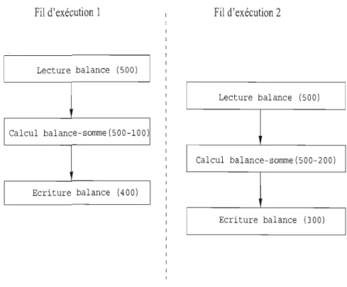 Figure  1.1  Exemple  d'exécution  du  programme  CompteClient.java 