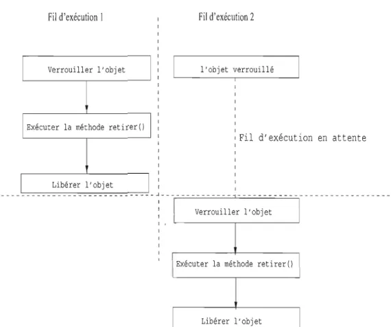 Figure  1.2  Exécution  synchronisée  du  programme CompteClient.java 