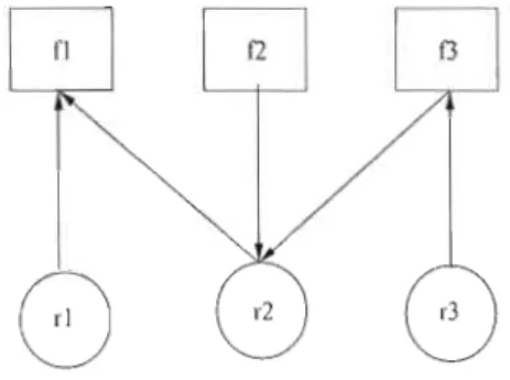 Figure  3.1  Graphe  ressource-allocation 